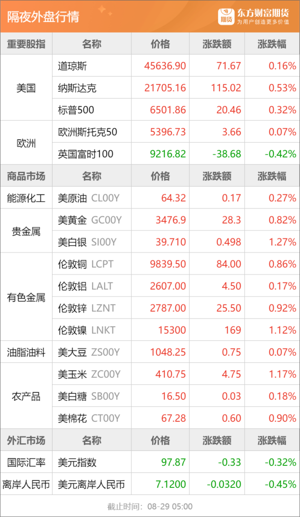 天津配资公司 东方财富期货早餐 8月29日 周五
